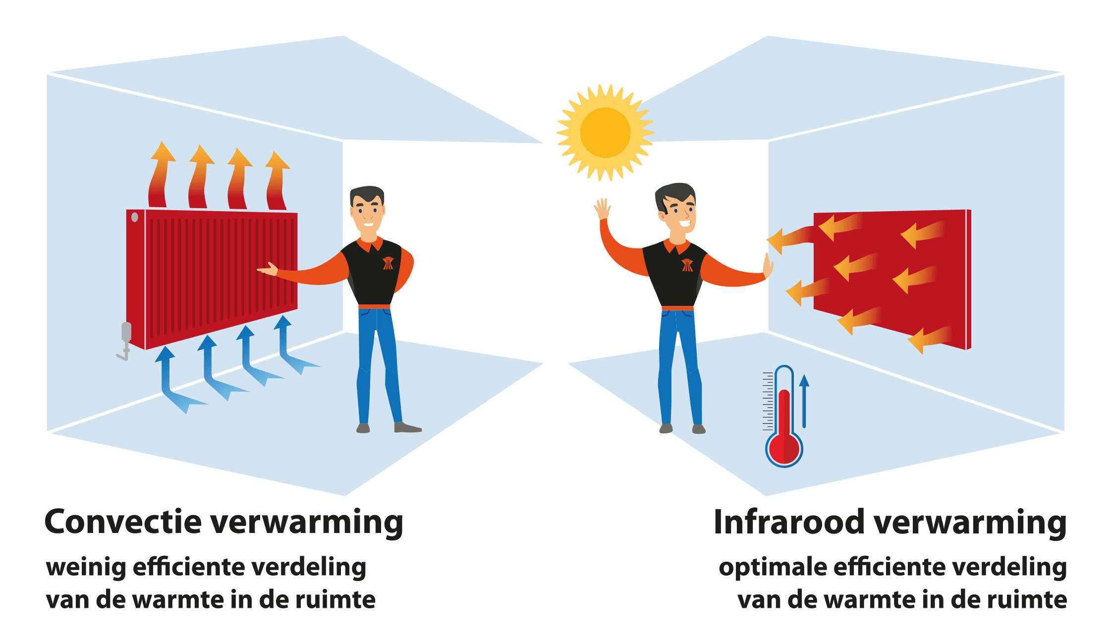 Verwarming winkelpand infrarood vs convectie